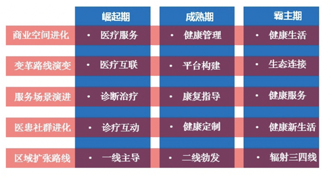 揭密！民營(yíng)醫(yī)療新商業(yè)新零售策劃的“五大成長(zhǎng)路線圖”